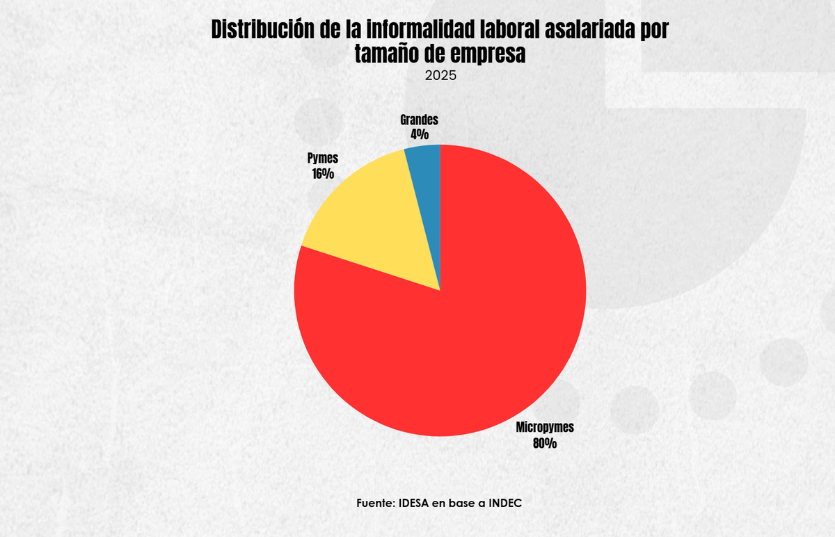 Distribución de informalidad por tamaño de empresa. Fuente: IDESA. Distribución de informalidad por tamaño de empresa. Fuente: IDESA.