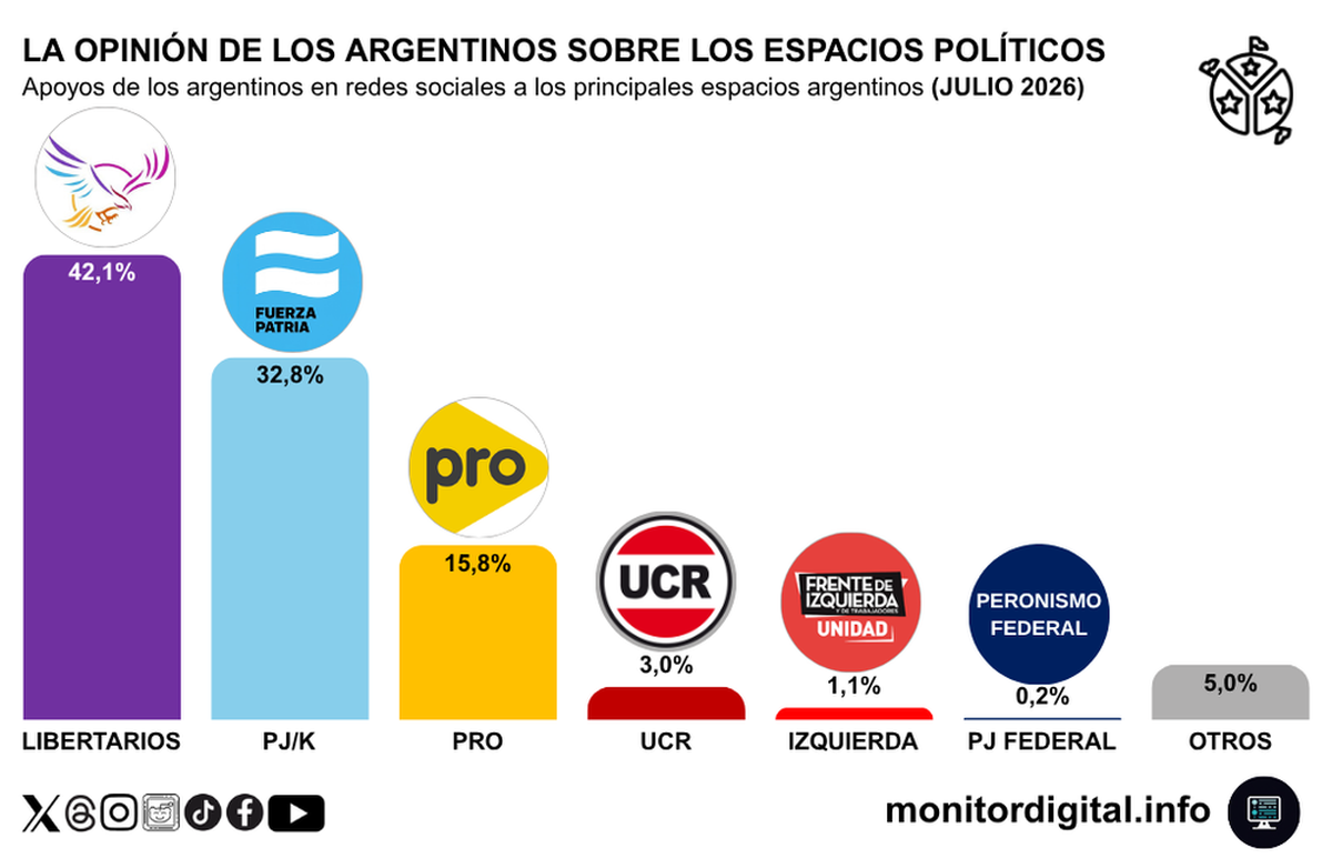 La Libertad Avanza domina las redes, pero la gestión transformó la épica rebelde en desgaste, críticas y reclamos. Foto: Monitor Digital La Libertad Avanza domina las redes, pero la gestión transformó la épica rebelde en desgaste, críticas y reclamos. Foto: Monitor Digital