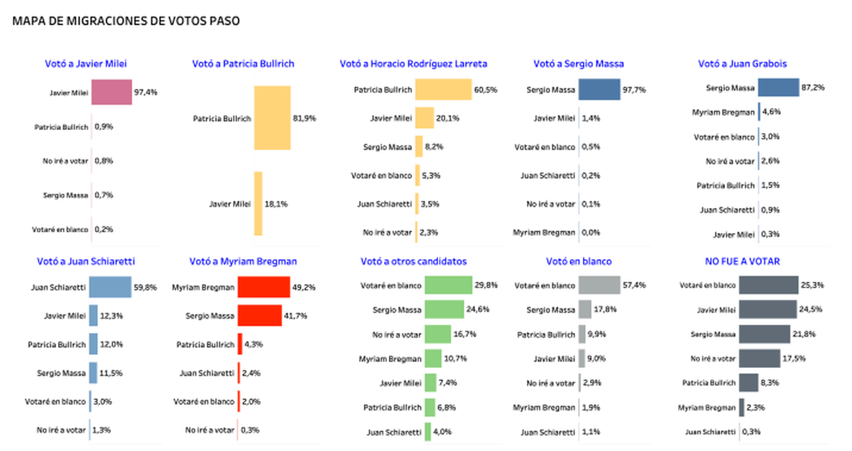 Se destacan los desempeños de Javier Milei y Sergio Massa, quienes son los que mejor fidelizan lo que consiguieron en las PASO. Se destacan los desempeños de Javier Milei y Sergio Massa, quienes son los que mejor fidelizan lo que consiguieron en las PASO.