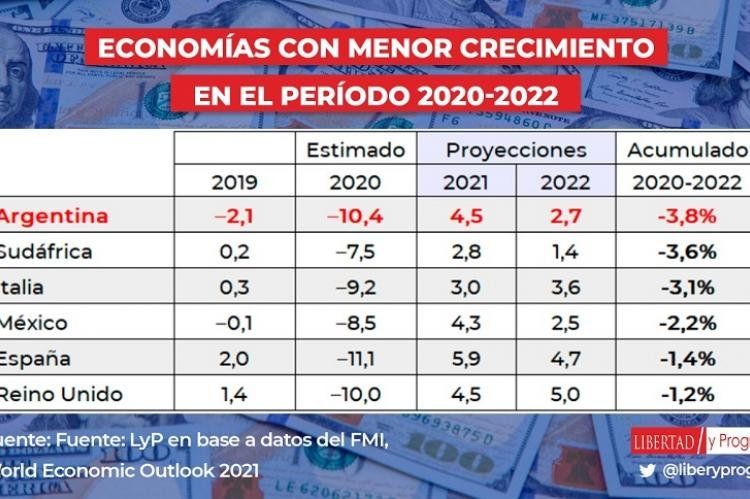 Datos que maneja la Fundación Libertad y Progreso