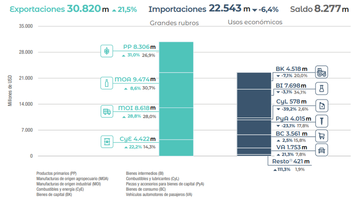Acumulado de exportaciones e importaciones en el primer cuatrimestre del 2026.Fuente: INDEC. Acumulado de exportaciones e importaciones en el primer cuatrimestre del 2026.Fuente: INDEC.