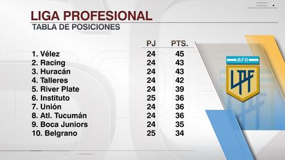 Luego de los 8 tiros, Racing Club aprovechó 2 regalos de Rosario Central, ahora Vélez y Huracán