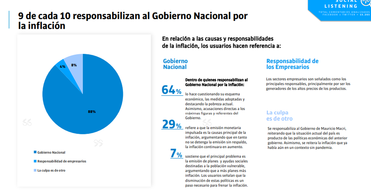 9 de cada 10 creen que el Gobierno de Alberto Fern&aacute;ndez es el responsable de la inflaci&oacute;n en la Argentina.