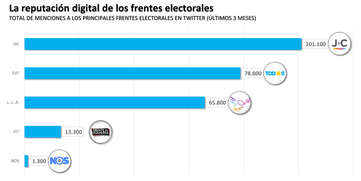 En el top 3 de los m&aacute;s mencionados.