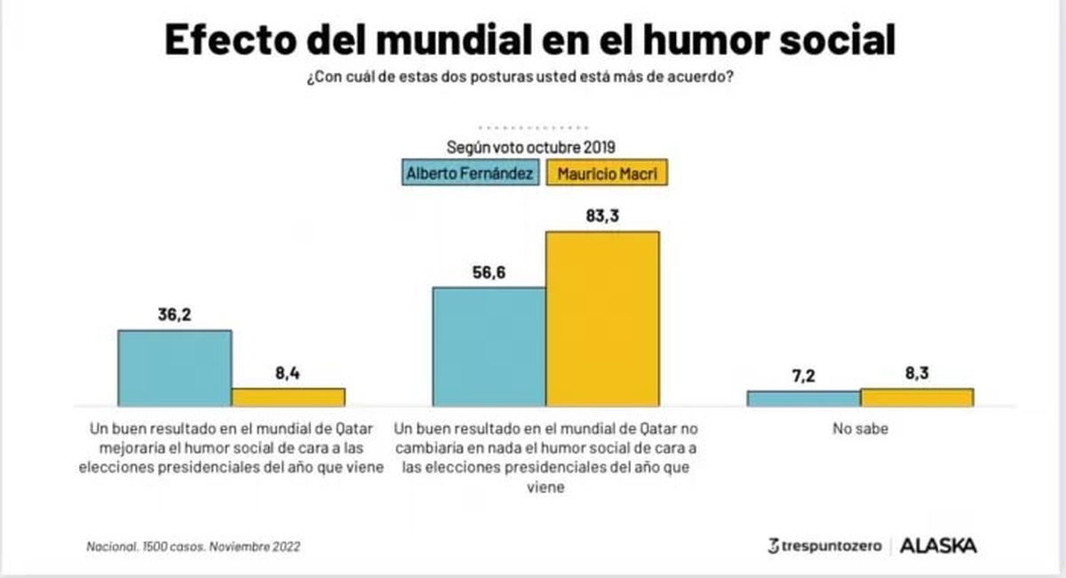 Sondeo de Trespuntozero y Alaska sobre humor social y el éxito de la selección argentina en Qatar 2022