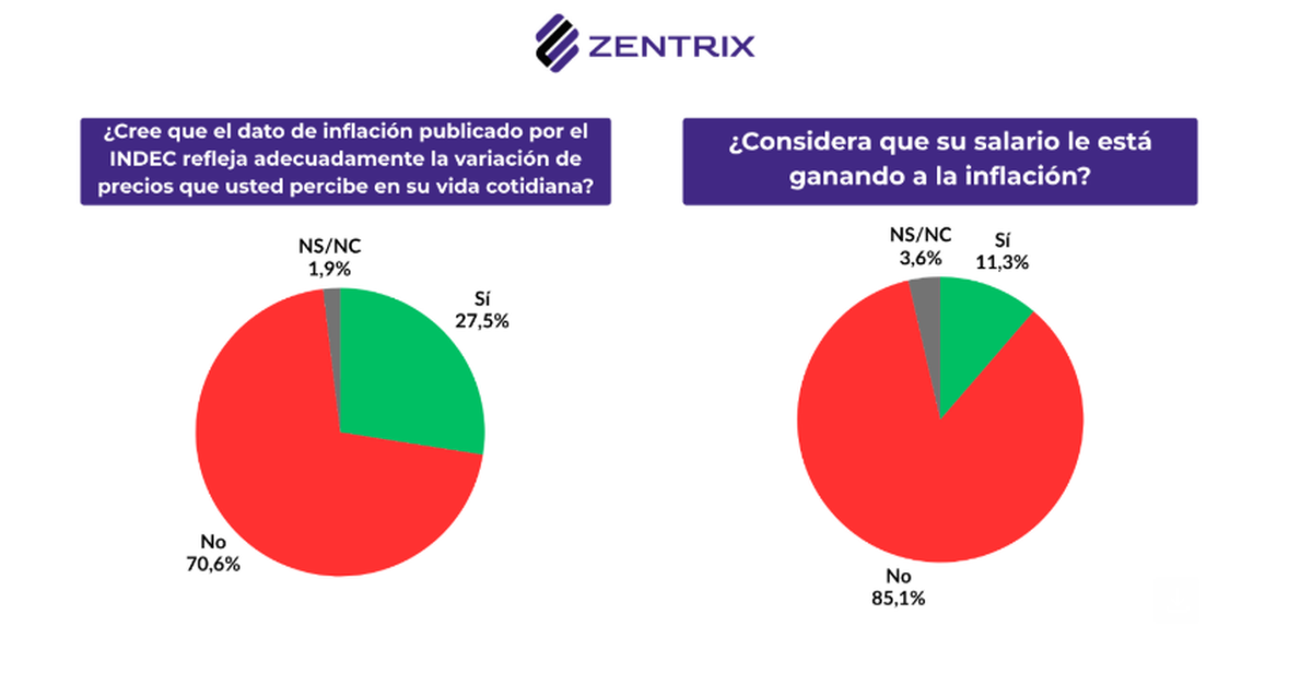 Sobre el dato de inflación y el salario. Fuente: Zentrix Consultora. Sobre el dato de inflación y el salario. Fuente: Zentrix Consultora.