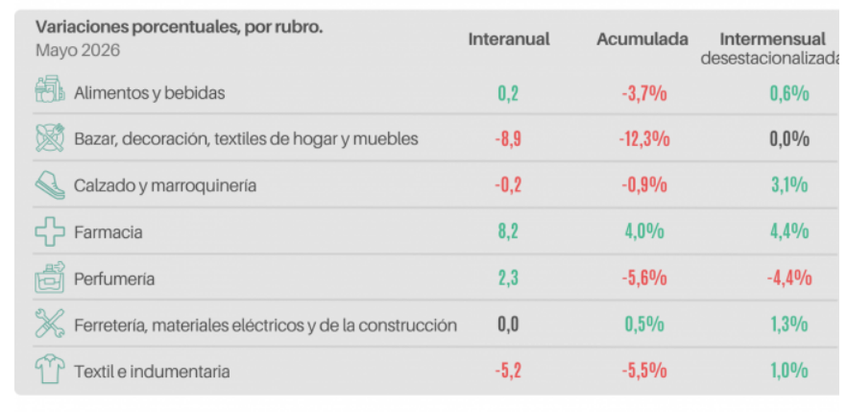 Variaciones de ventas por rubro. Fuente: CAME. Variaciones de ventas por rubro. Fuente: CAME.