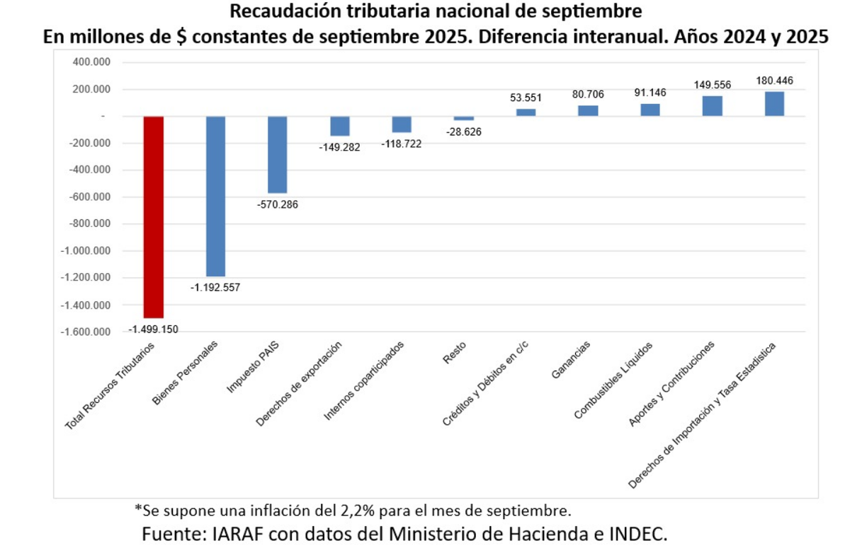 Variación interanual de la recaudación por impuesto. Fuente: IARAF.