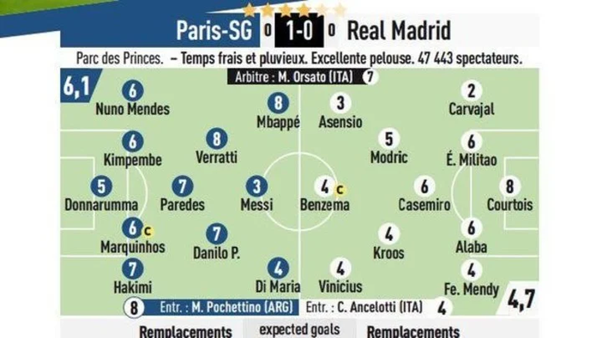 El puntaje de Lionel Messi seg&uacute;n L'&Eacute;quipe.