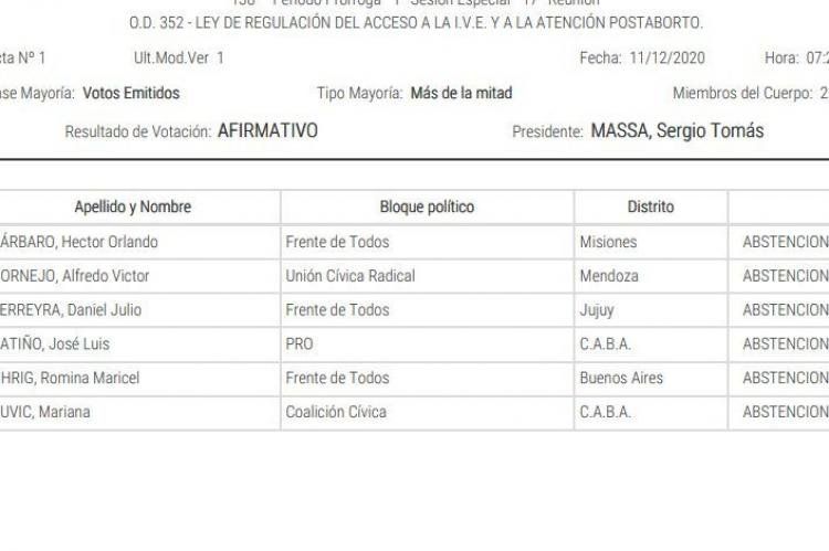 Las 6 abstenciones marcaron la diferencia en esta ocasión.