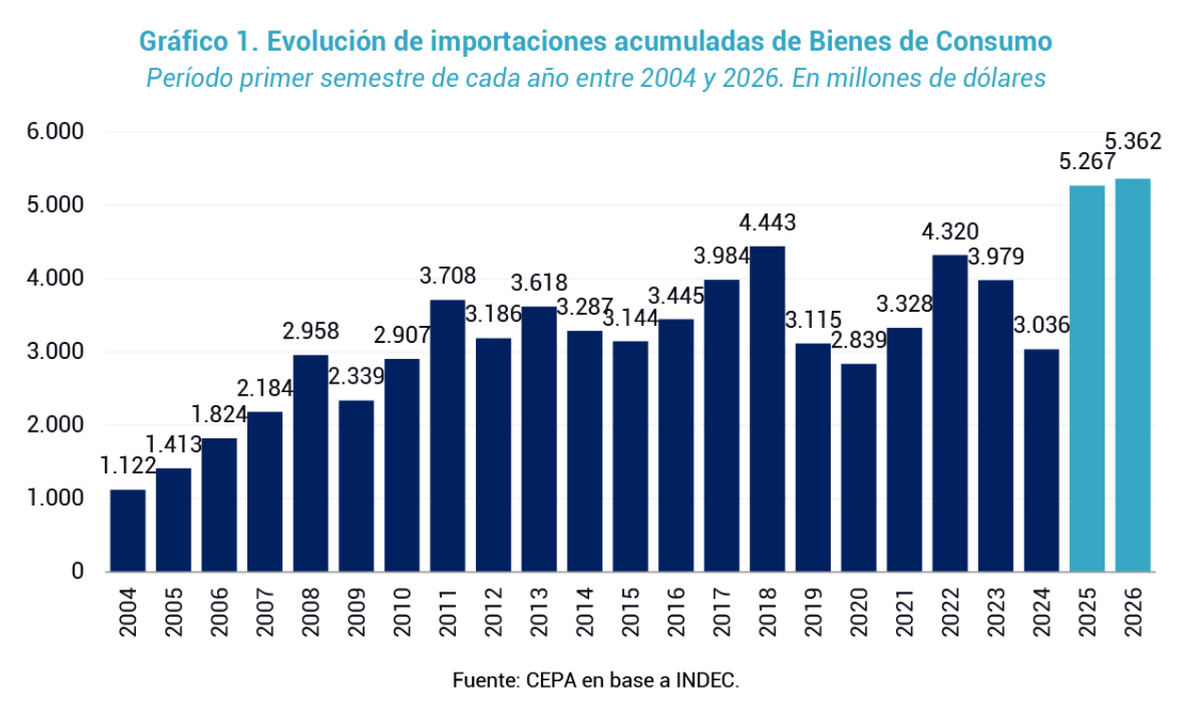 Importación de bienes de consumo. Fuente: IADE. Importación de bienes de consumo. Fuente: IADE.