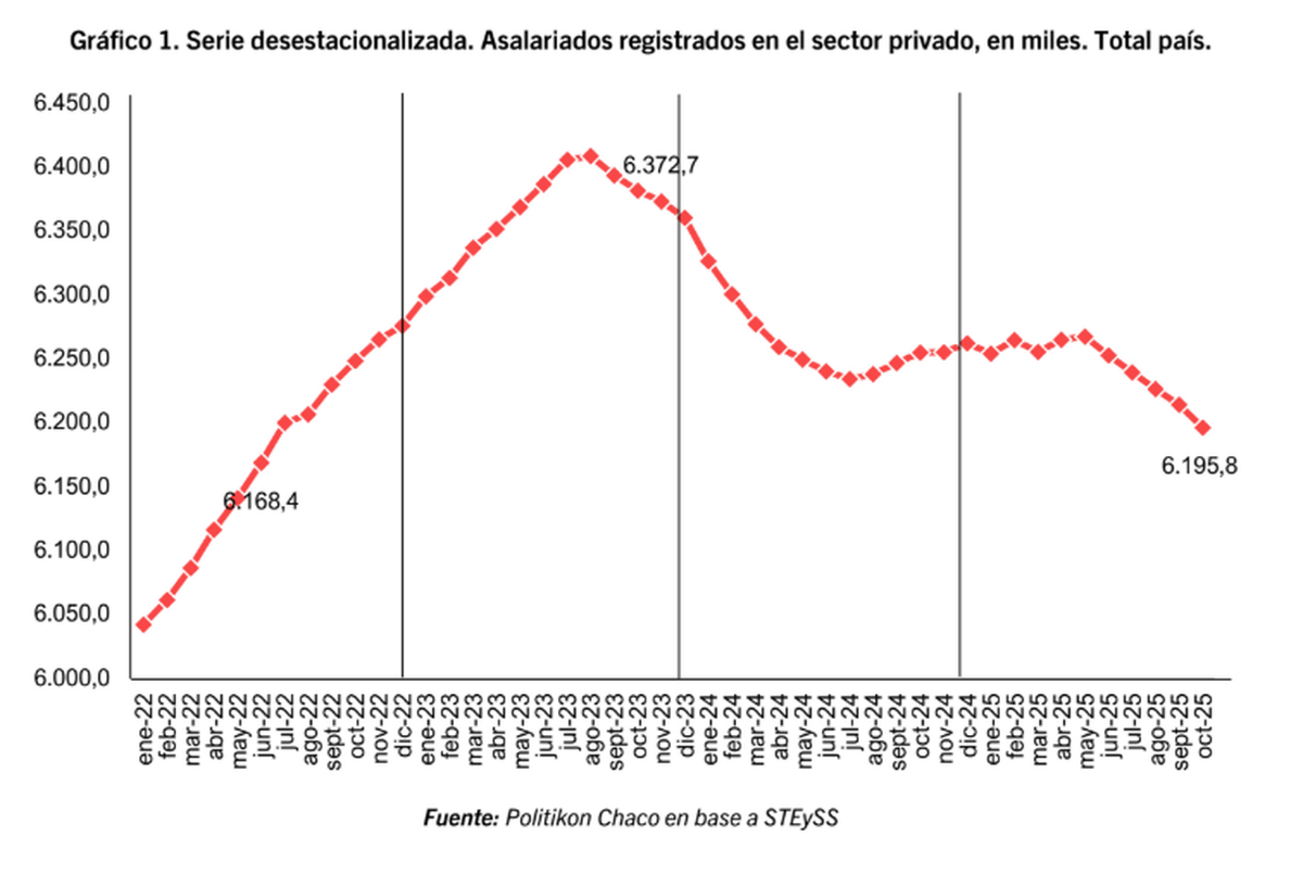 Serie desestacionalizada de asalariados en miles en el sector privado. Fuente: Politikon Chaco. Serie desestacionalizada de asalariados en miles en el sector privado. Fuente: Politikon Chaco.