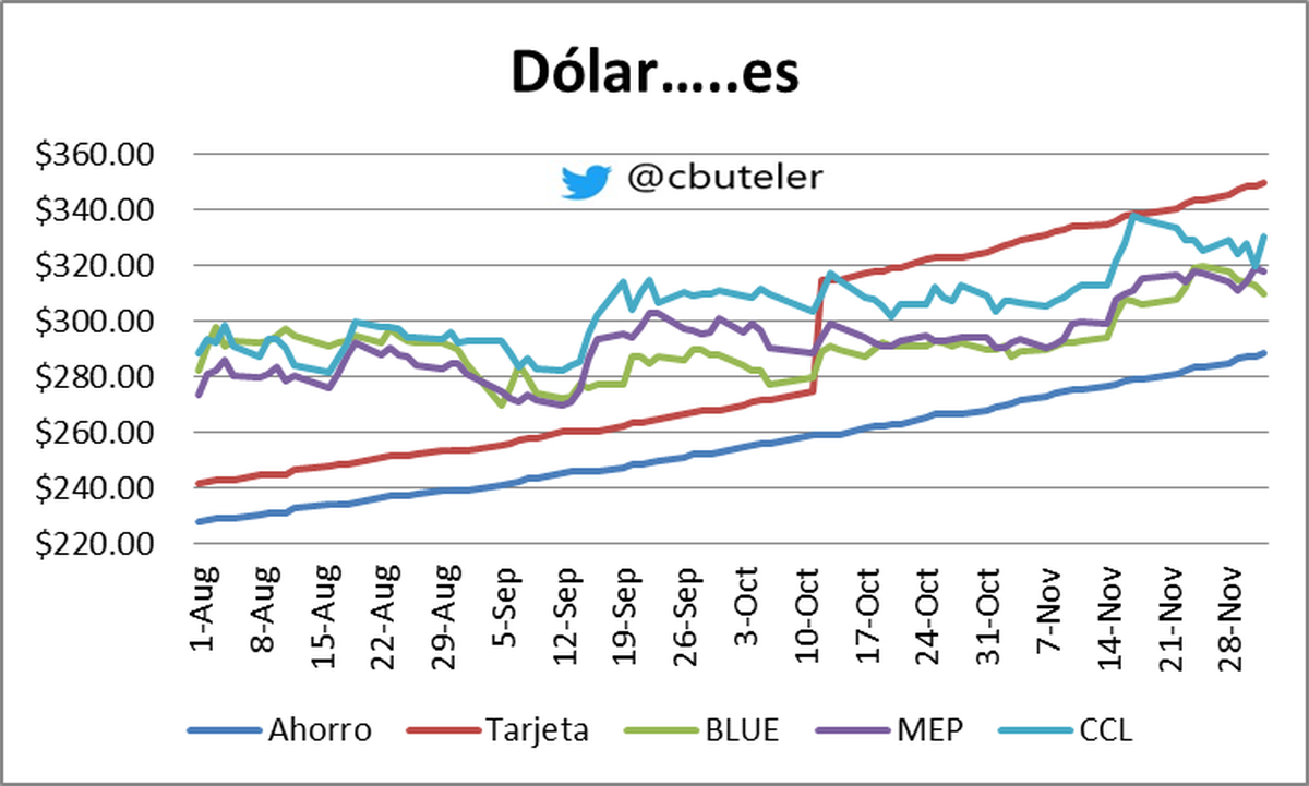 Gráfico elaborado por Christian Buteler