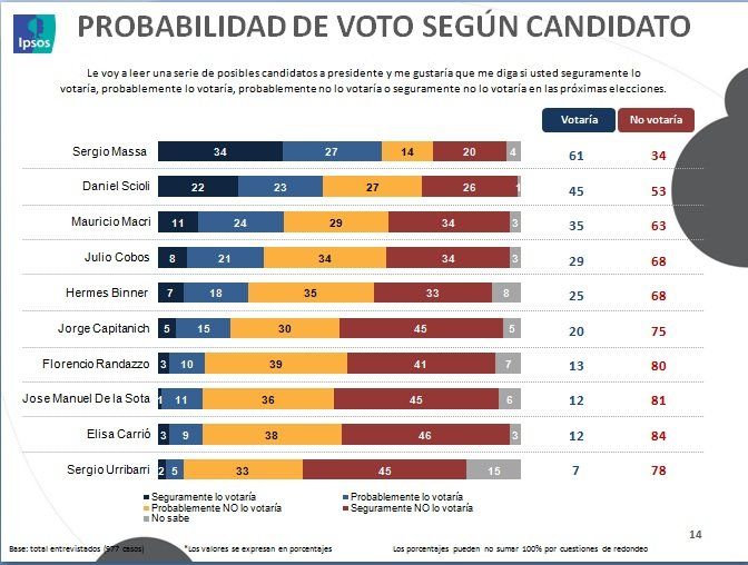 Sergio Massa se consolida como el presidenciable 2015.