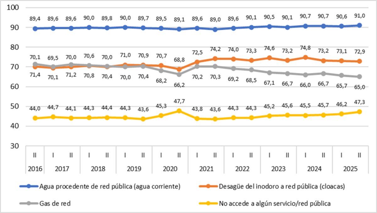 Vivienda según acceso a servicios públicos según el gráfico de Tejido Urbano. Vivienda según acceso a servicios públicos según el gráfico de Tejido Urbano.
