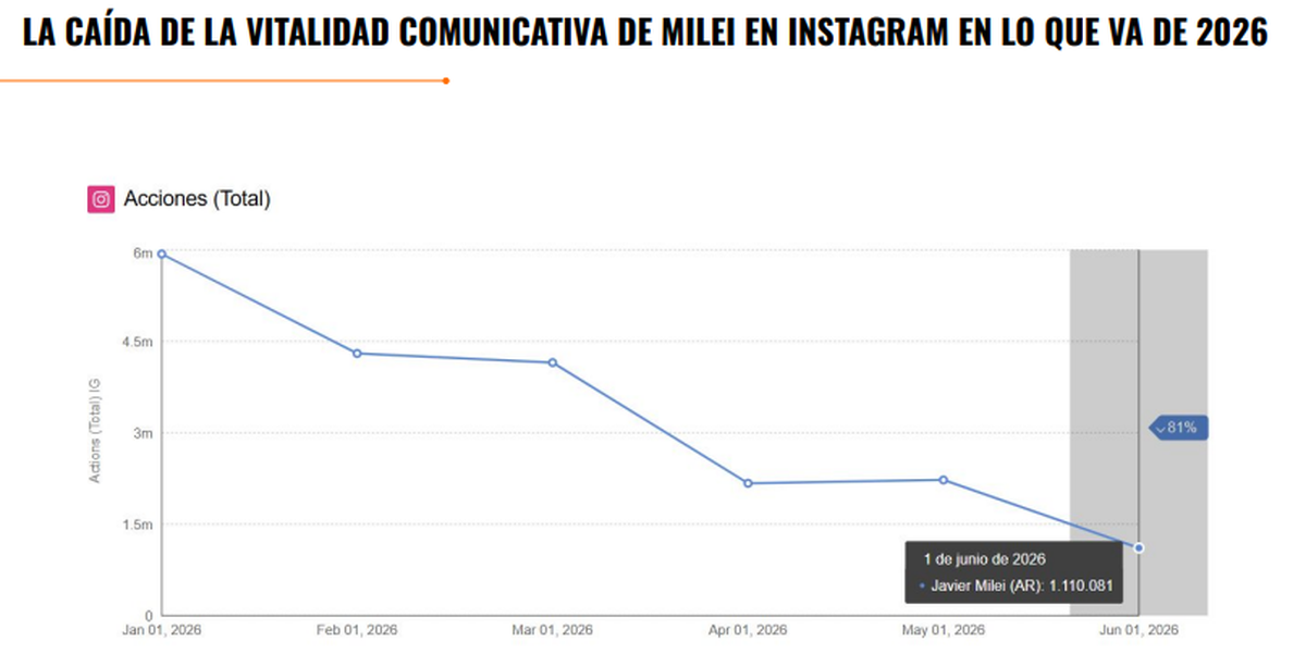 Muy notorio derrumbe en la "vitalidad comunicativa" de Javier Milei según QMonitor. Muy notorio derrumbe en la "vitalidad comunicativa" de Javier Milei según QMonitor.