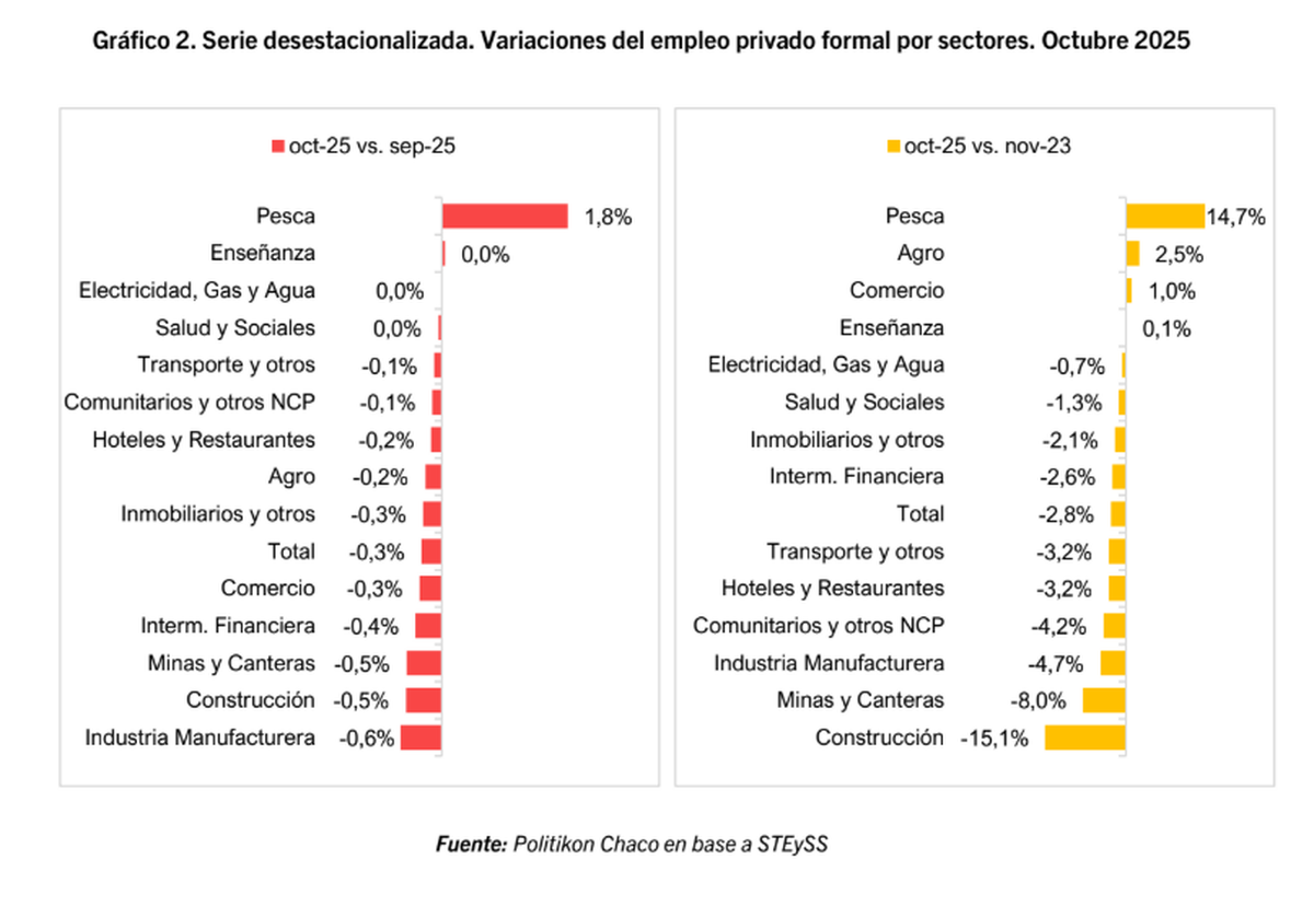 Variación de nivel de empleo por sector en términos mensuales y desde noviembre 2023. Fuente: Politikon Chaco. Variación de nivel de empleo por sector en términos mensuales y desde noviembre 2023. Fuente: Politikon Chaco.