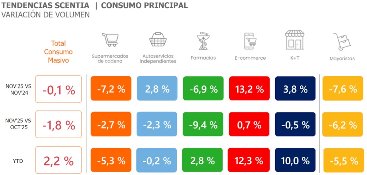 El consumo masivo está siendo afectado por múltiples factores, especialmente la pérdida de poder adquisitvo. El consumo masivo está siendo afectado por múltiples factores, especialmente la pérdida de poder adquisitvo.