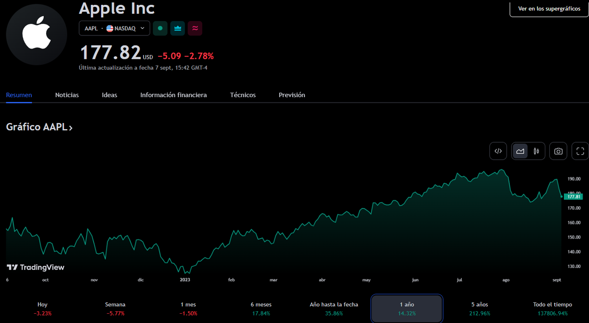 Gráfico de TradingView Gráfico de TradingView