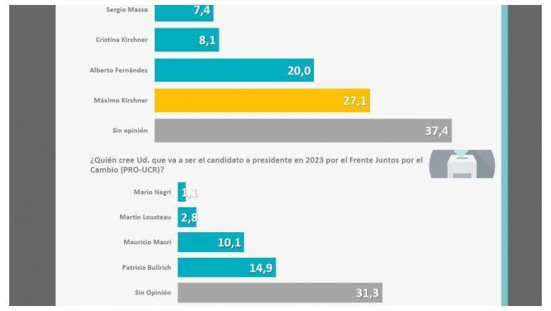 Sondeo: Voto anti-FdT en las legislativas y Máximo K Vs. Larreta para 2023
