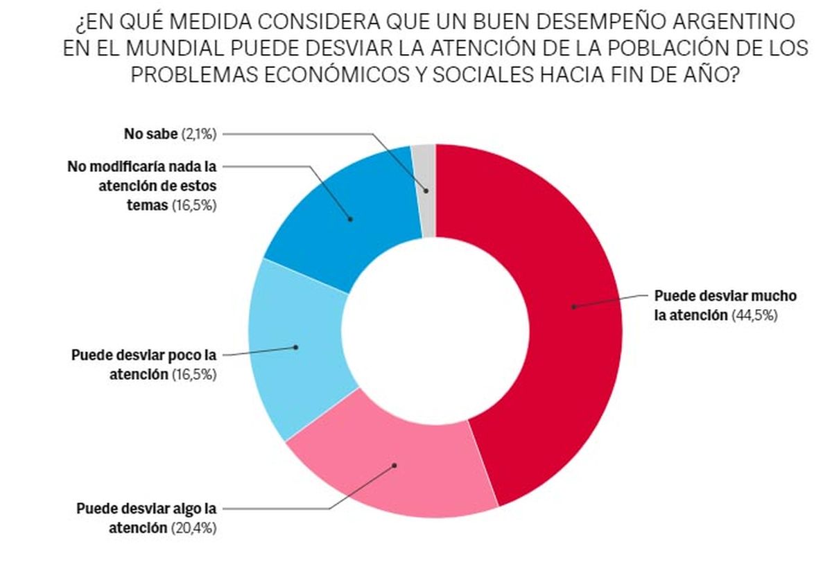 Sondeo de Management % Fit sobre el mundial, la selección argentina y el humor social.