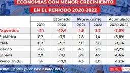 altText(La Argentina registra una de las mayores caídas del PBI del mundo)}