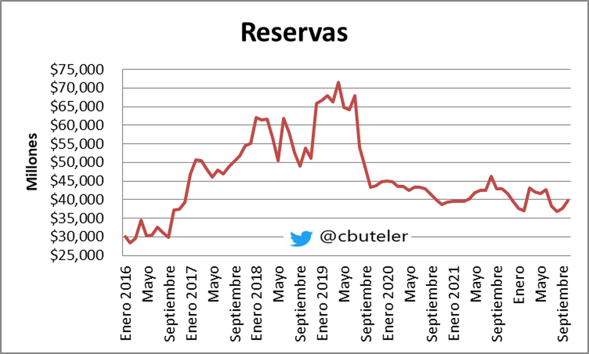 Gráfico: Christian Buteler