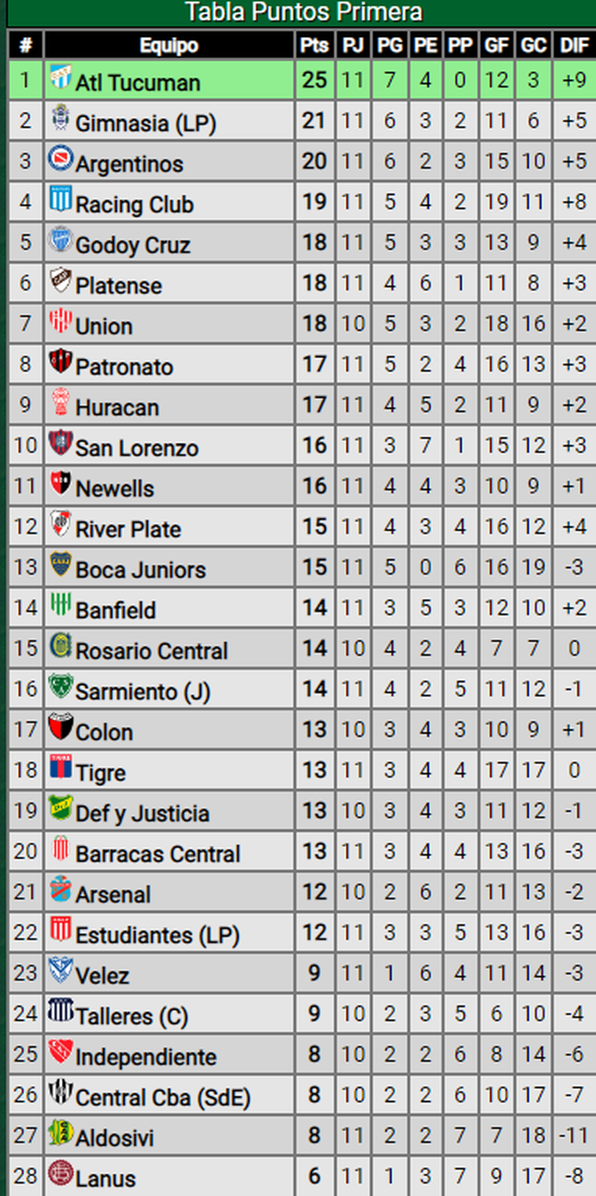 Tabla de posiciones de la liga argentina. (Foto: Gentileza: Promiedos).