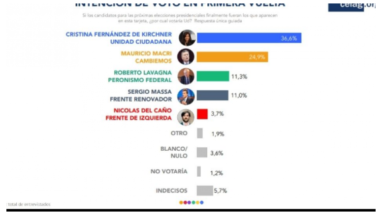 Encuesta: CFK le saca 11 puntos a Macri y los indecisos son cada vez menos...