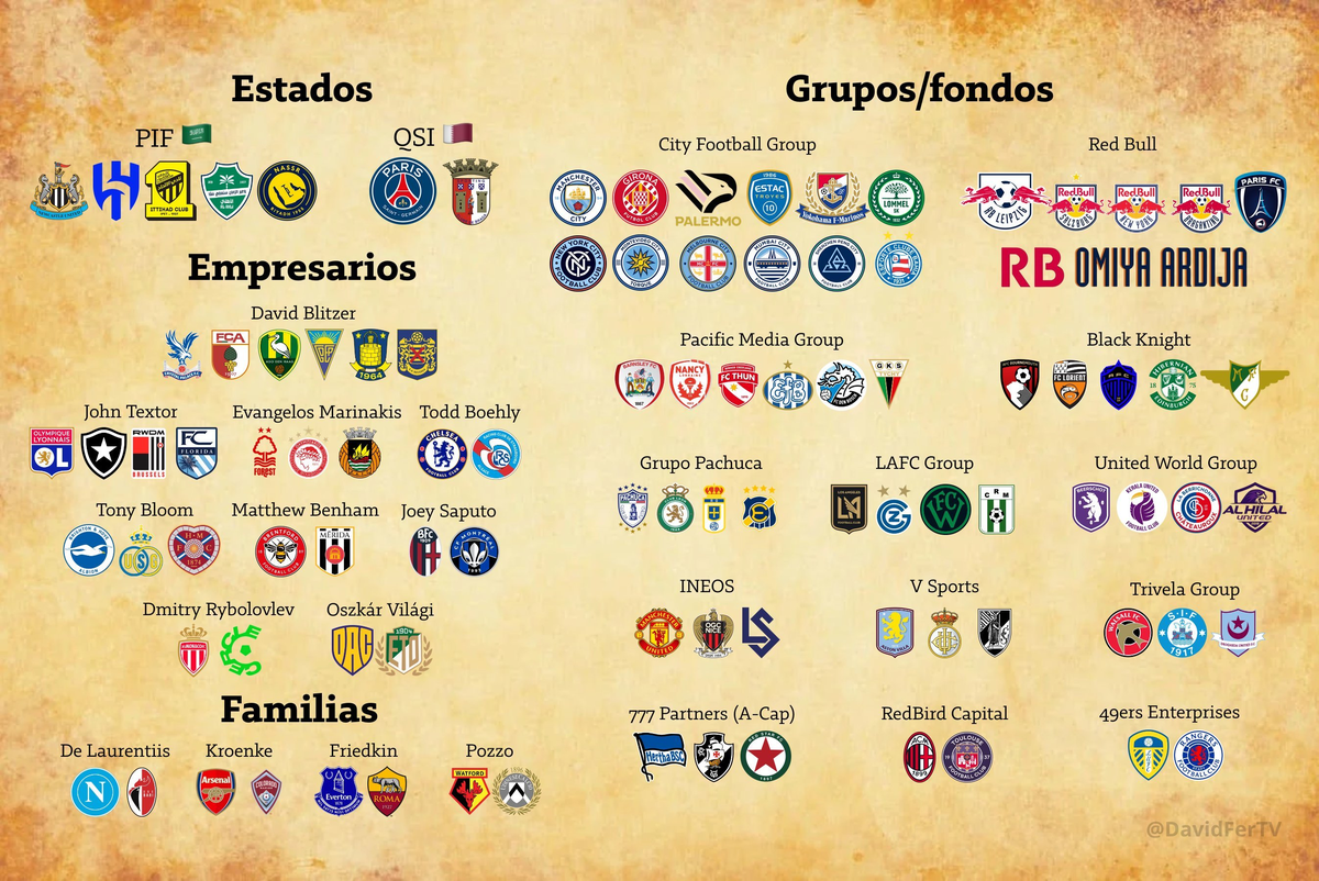 Los distintos grupos que practican la multipropiedad y se verán afectados con esta prohibición de FIFA. Los distintos grupos que practican la multipropiedad y se verán afectados con esta prohibición de FIFA.