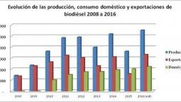 altText('Brote verde': En 2016 la producción de biodiésel fue récord)}