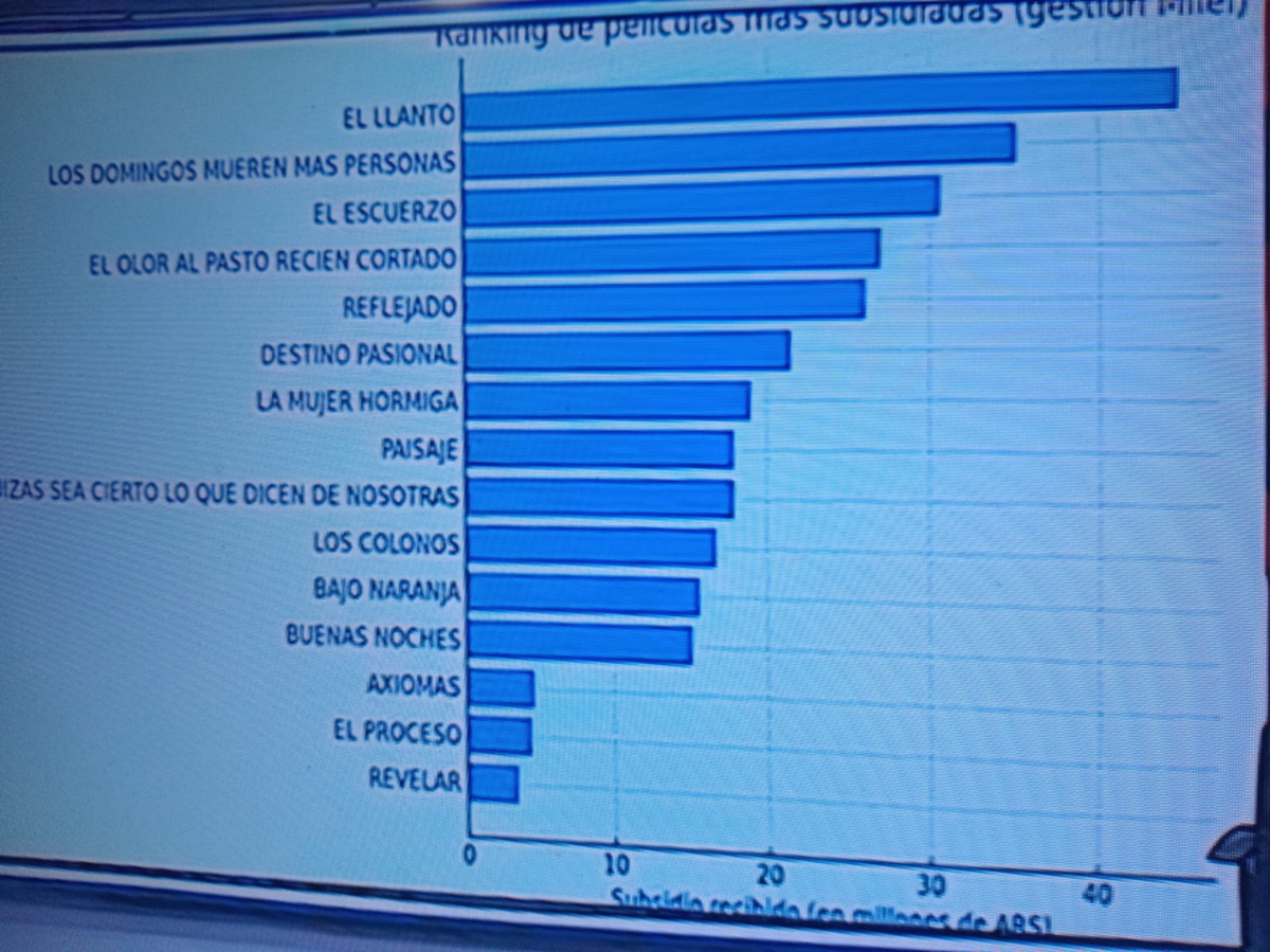 El INCAA de Javier Milei no pudo conseguir éxitos de taquilla en cine El INCAA de Javier Milei no pudo conseguir éxitos de taquilla en cine