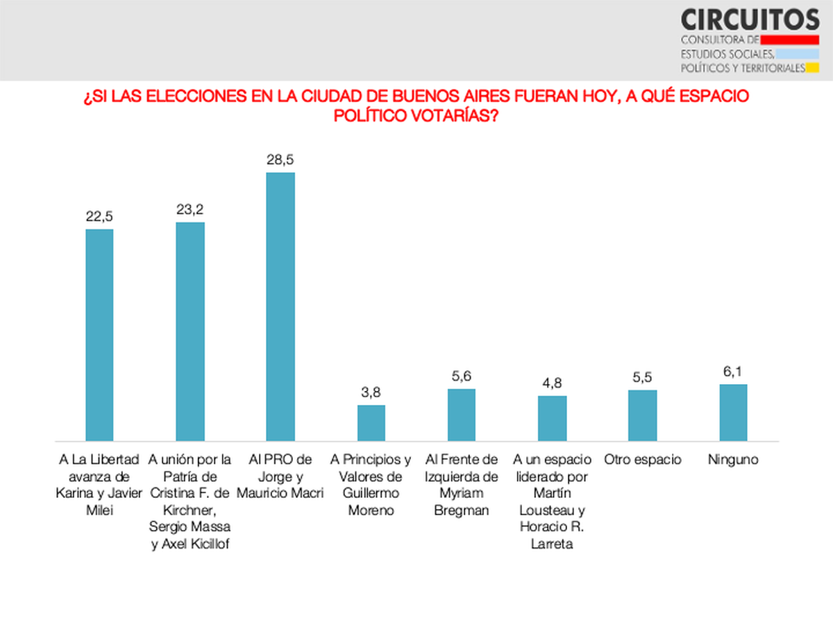 Los resultados del sondeo sobre intención de voto en la CABA según la consultora Circuitos. Los resultados del sondeo sobre intención de voto en la CABA según la consultora Circuitos.