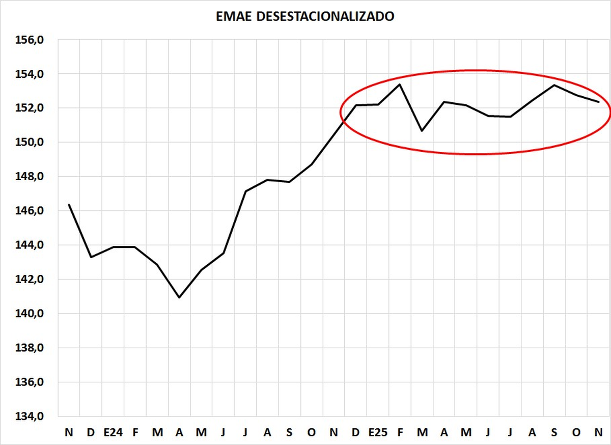 Actividad económica estancada, según Cachanosky Actividad económica estancada, según Cachanosky