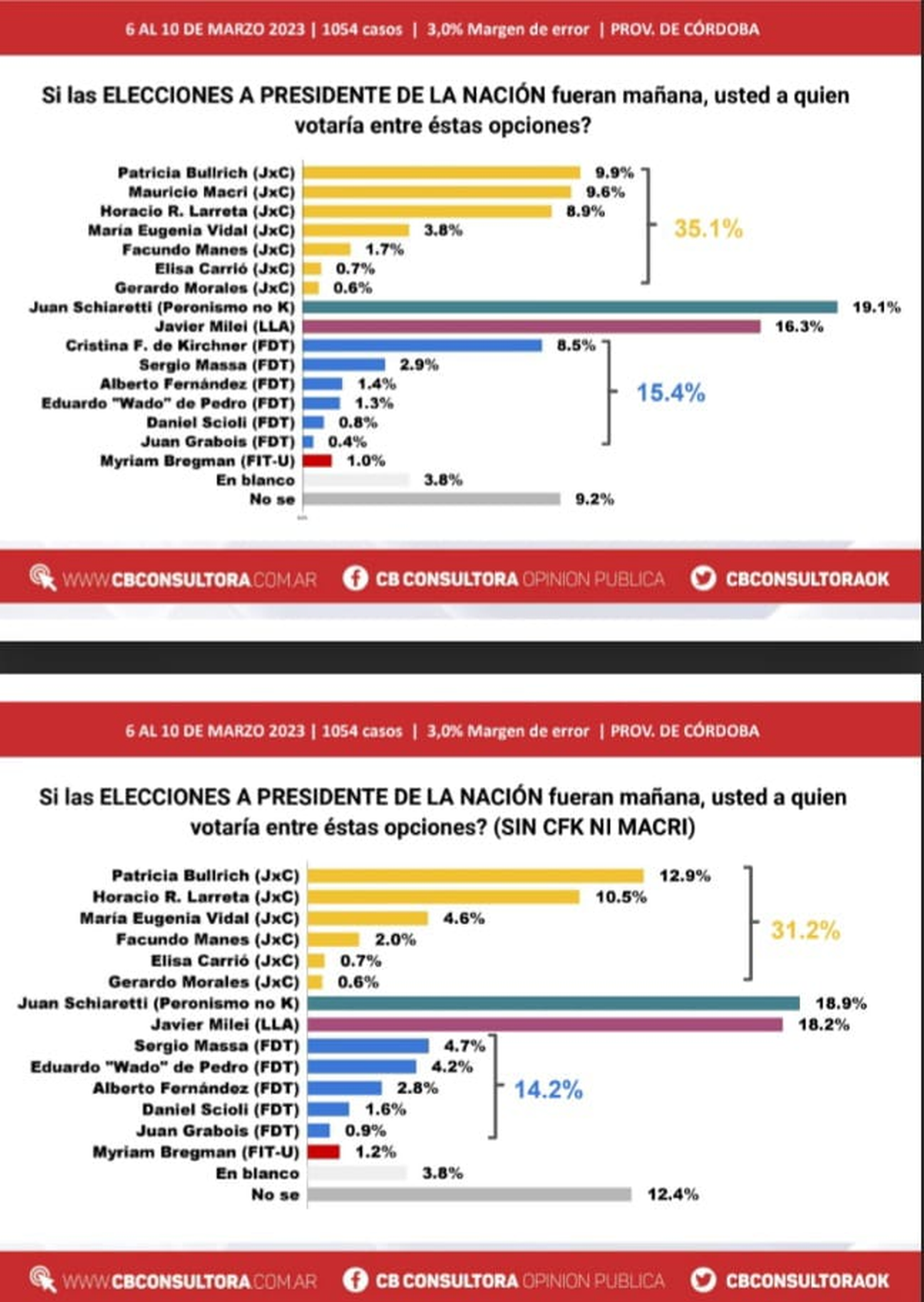 Milei ocupó el segundo lugar en Córdoba, precedido por el gobernador Juan Schiaretti.