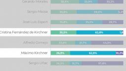 Encuesta: CFK y Máximo, con idénticas (y muy altas) imágenes negativas