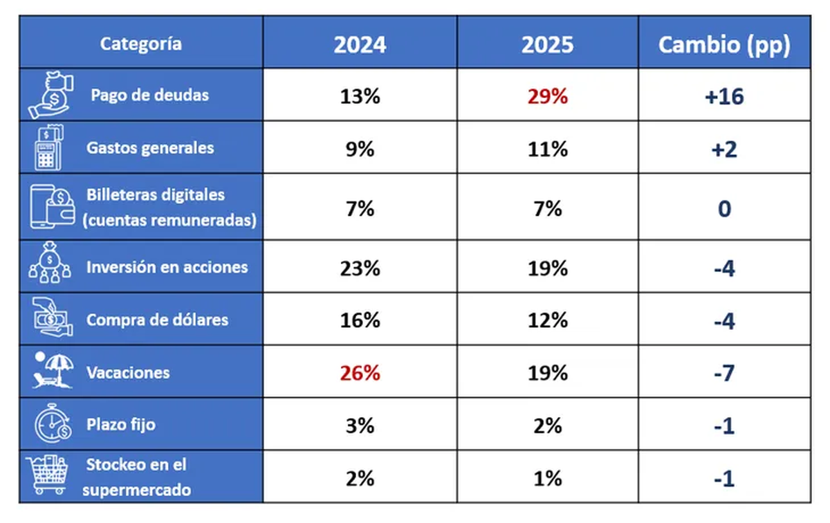 Los destinos del aguinaldo de 2024 a 2025, según el sondeo de la consultora Focus Market. Los destinos del aguinaldo de 2024 a 2025, según el sondeo de la consultora Focus Market.