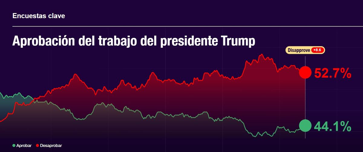 La economía no está ayudando a Donald Trump.