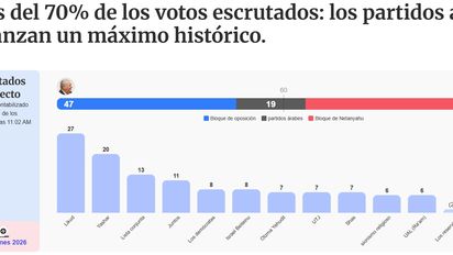 En Israel, récord árabe, nadie tiene mayoría, discuten si convocan a una 2da. vuelta
