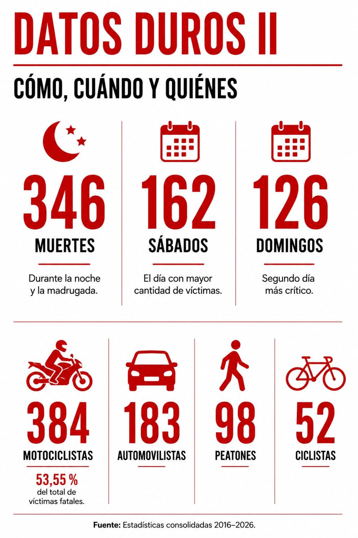 Los accidentes viales aumentaron en una década en la ciudad de La Plata y alrededores, reportó, en total, 717 víctimas fatales. Los accidentes viales aumentaron en una década en la ciudad de La Plata y alrededores, reportó, en total, 717 víctimas fatales.