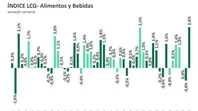 La inflación en alimentos según LCG en la 3ra semana de mayo. La inflación en alimentos según LCG en la 3ra semana de mayo.