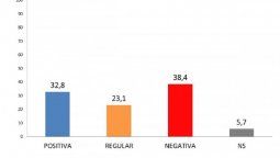 Encuesta: Cristina sigue en descenso