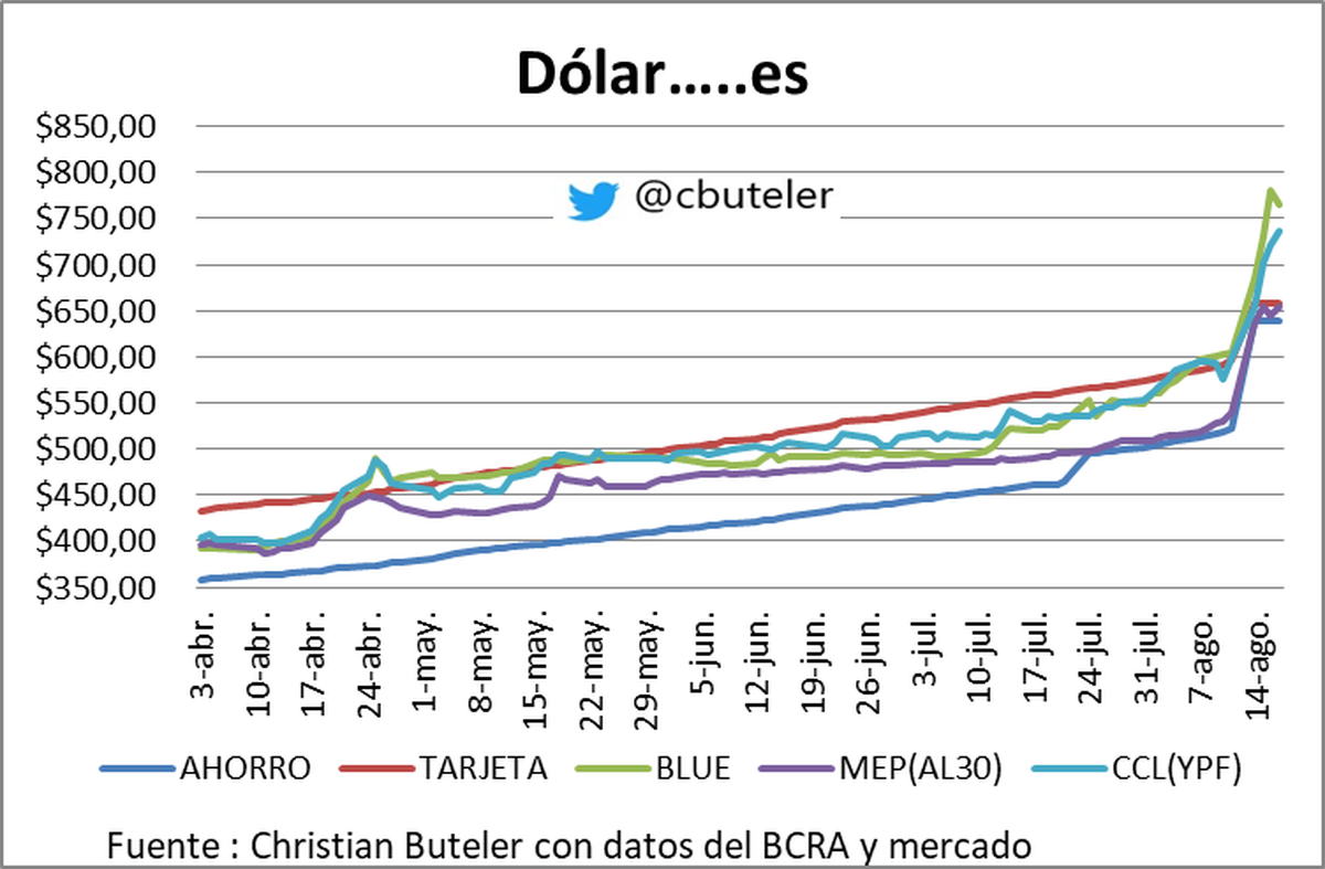 Gráfico de Christian Buteler Gráfico de Christian Buteler