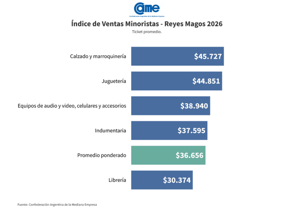 Ticket promedio de ventas por sector. Fuente: CAME. Ticket promedio de ventas por sector. Fuente: CAME.