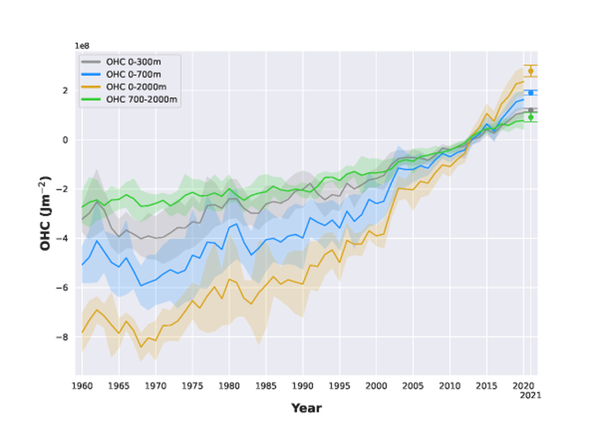Índices de calentamiento océanico