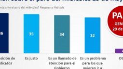 altText(Sondeo sepultó el #YoNoParo: Empatan quienes rechazan y apoyan el paro del 29/5)}