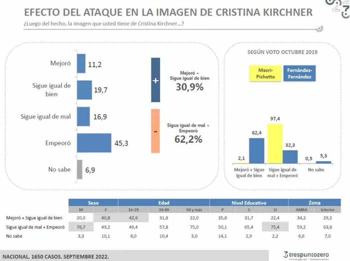 La encuesta de Trespuntozero muestra que la imagen de CFK no mejoró tras el atentado, sino todo lo contrario.