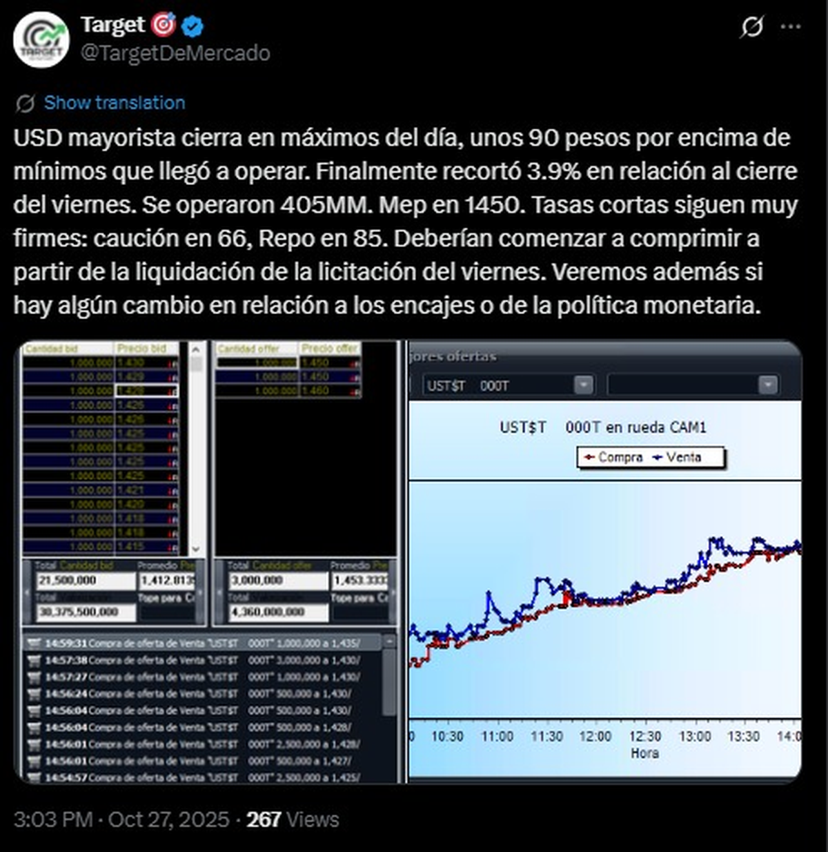 La euforia por Milei no quitó el apetito por el dólar