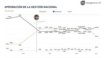 Javier Milei llega a su nivel más alto de desaprobación de gestión, rechazo y expectativas negativas