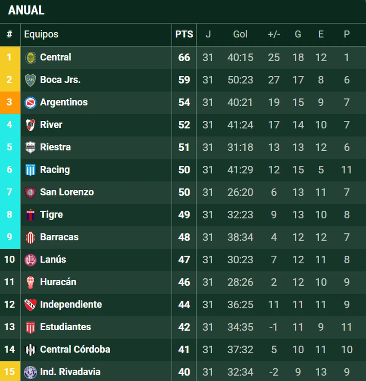 River le reza a la Tabla Anual. River le reza a la Tabla Anual.